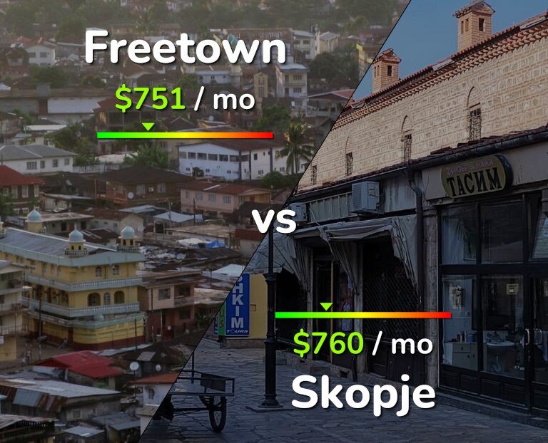 Cost of living in Freetown vs Skopje infographic