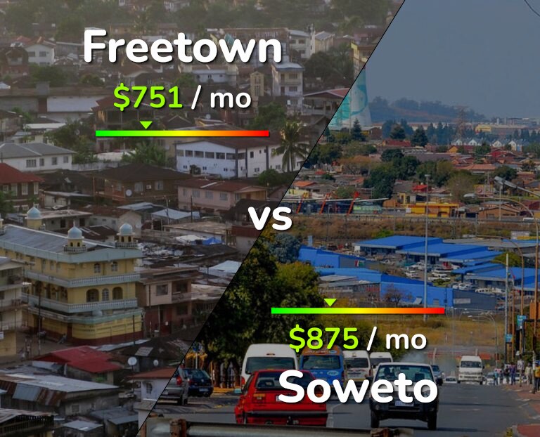 Cost of living in Freetown vs Soweto infographic