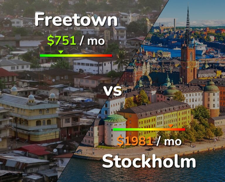 Cost of living in Freetown vs Stockholm infographic