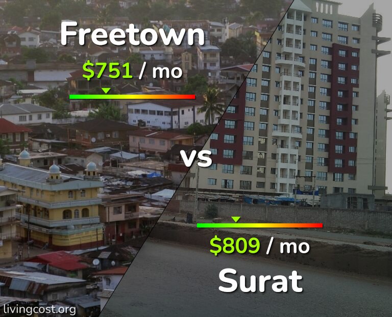 Cost of living in Freetown vs Surat infographic