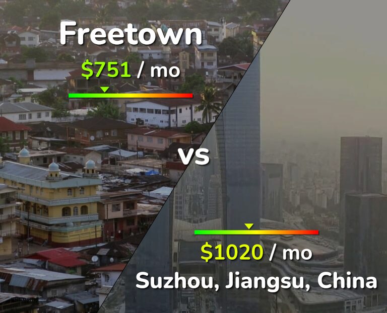 Cost of living in Freetown vs Suzhou infographic