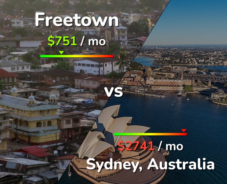 Cost of living in Freetown vs Sydney infographic