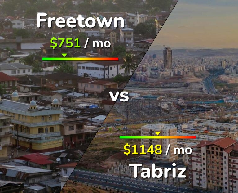 Cost of living in Freetown vs Tabriz infographic