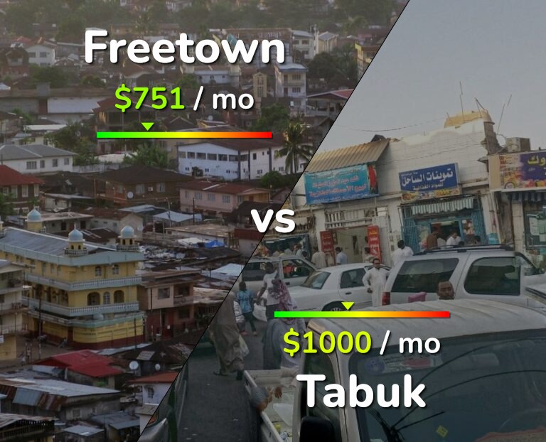 Cost of living in Freetown vs Tabuk infographic