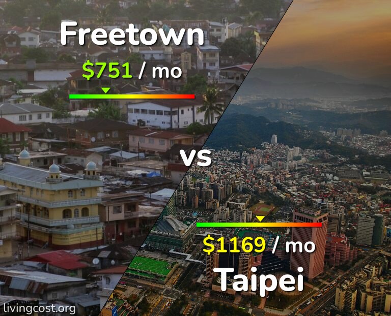 Cost of living in Freetown vs Taipei infographic
