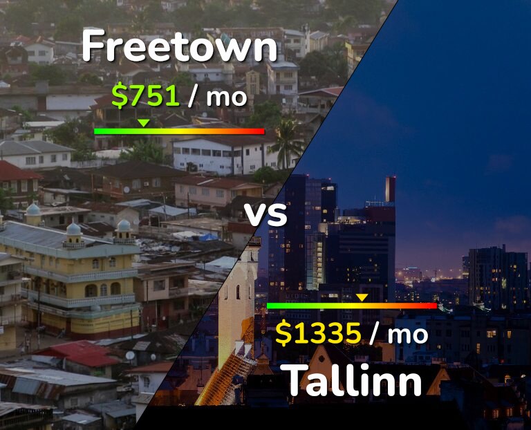 Cost of living in Freetown vs Tallinn infographic