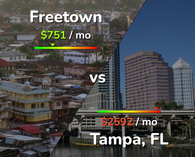 Cost of living in Freetown vs Tampa infographic