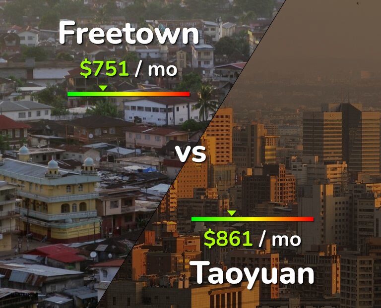 Cost of living in Freetown vs Taoyuan infographic