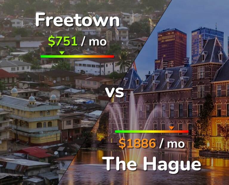 Cost of living in Freetown vs The Hague infographic