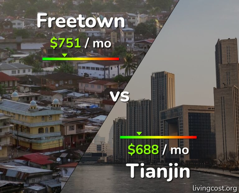 Cost of living in Freetown vs Tianjin infographic