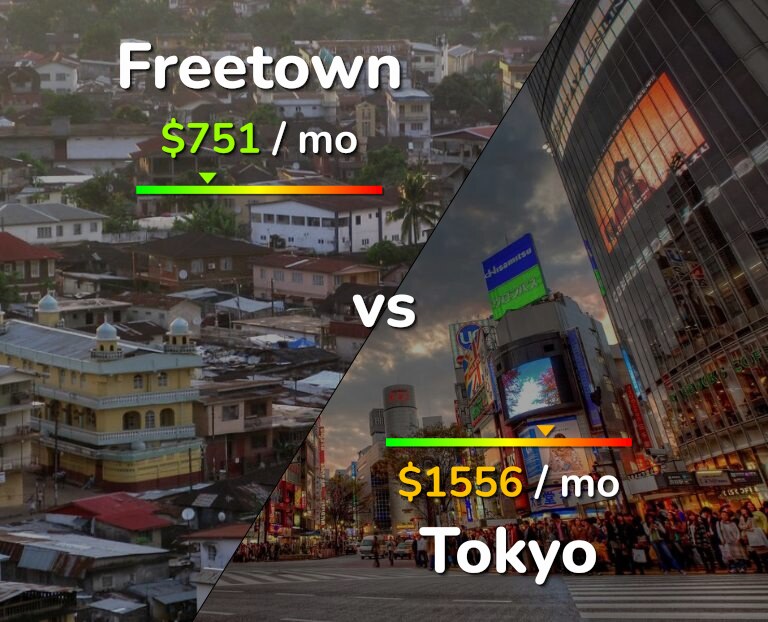 Cost of living in Freetown vs Tokyo infographic
