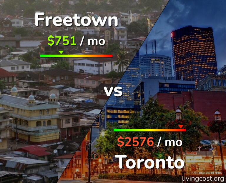 Cost of living in Freetown vs Toronto infographic