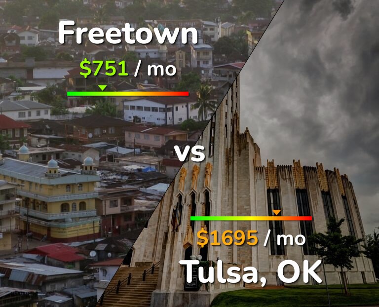 Cost of living in Freetown vs Tulsa infographic