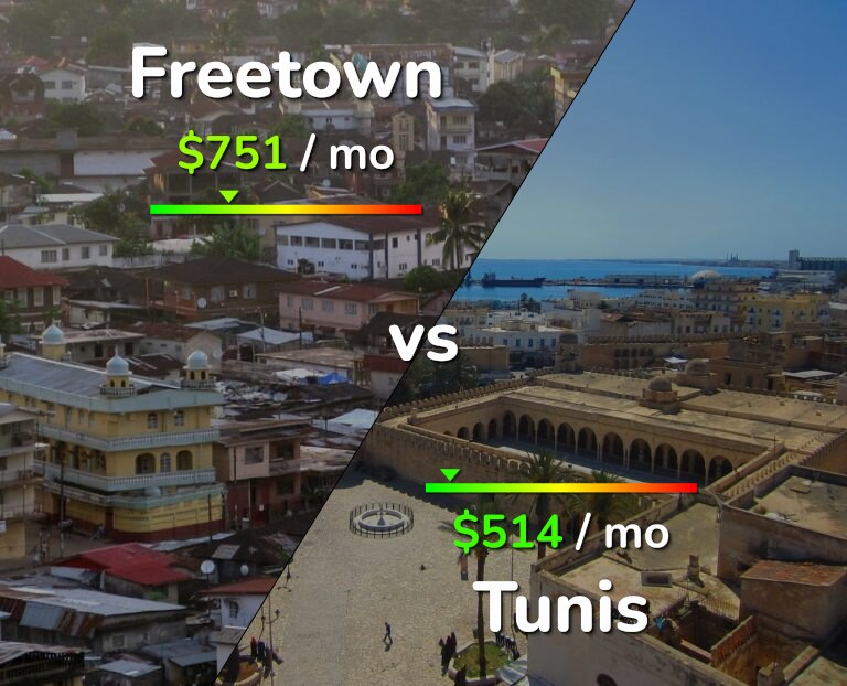 Cost of living in Freetown vs Tunis infographic