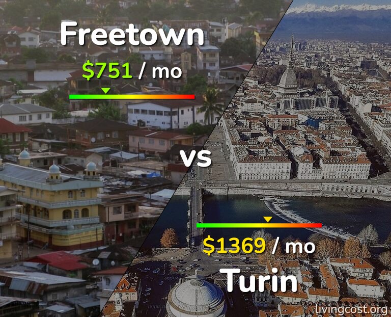 Cost of living in Freetown vs Turin infographic