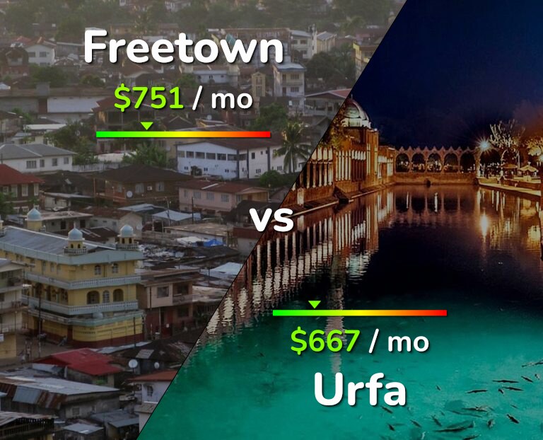 Cost of living in Freetown vs Urfa infographic