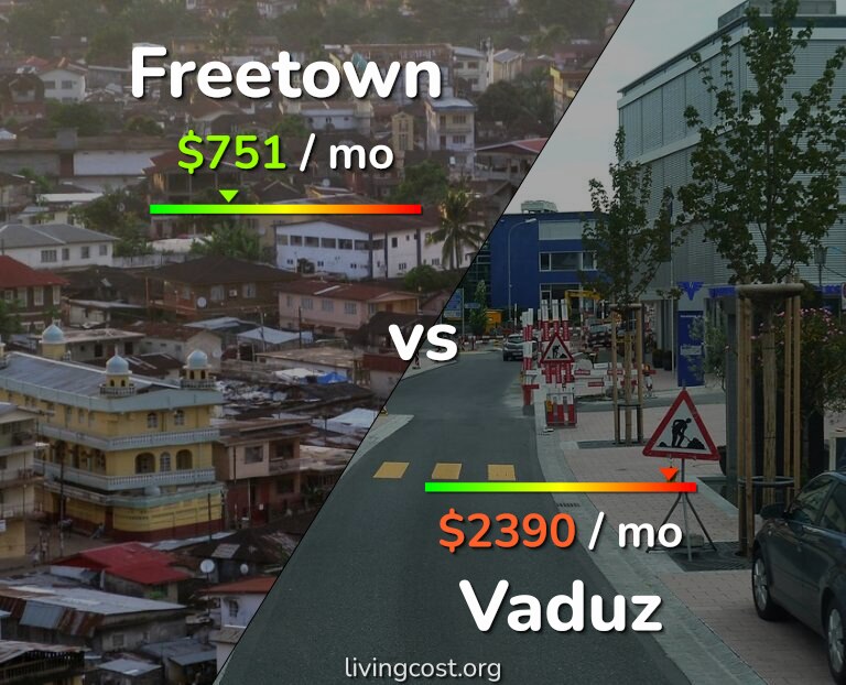Cost of living in Freetown vs Vaduz infographic