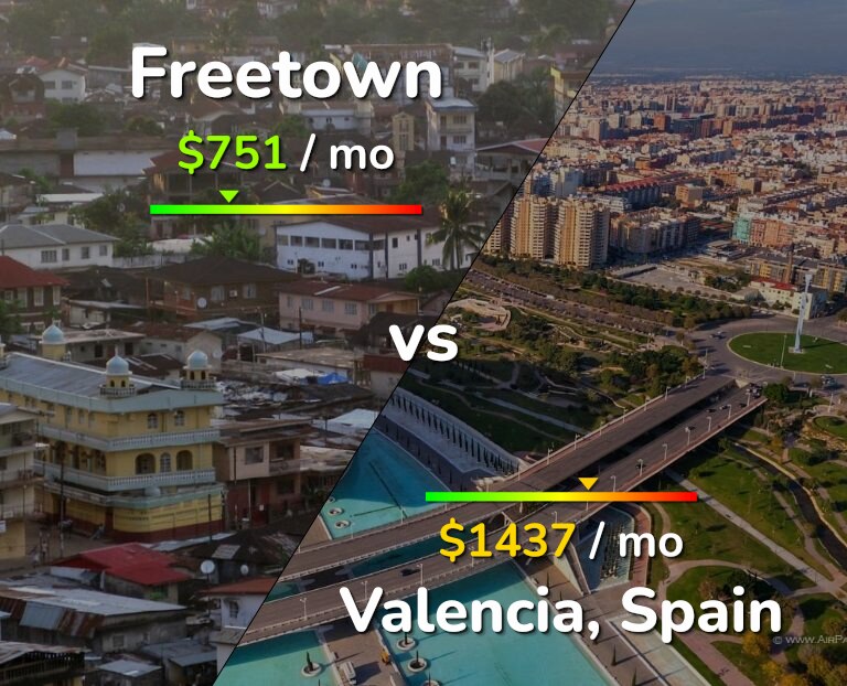 Cost of living in Freetown vs Valencia, Spain infographic