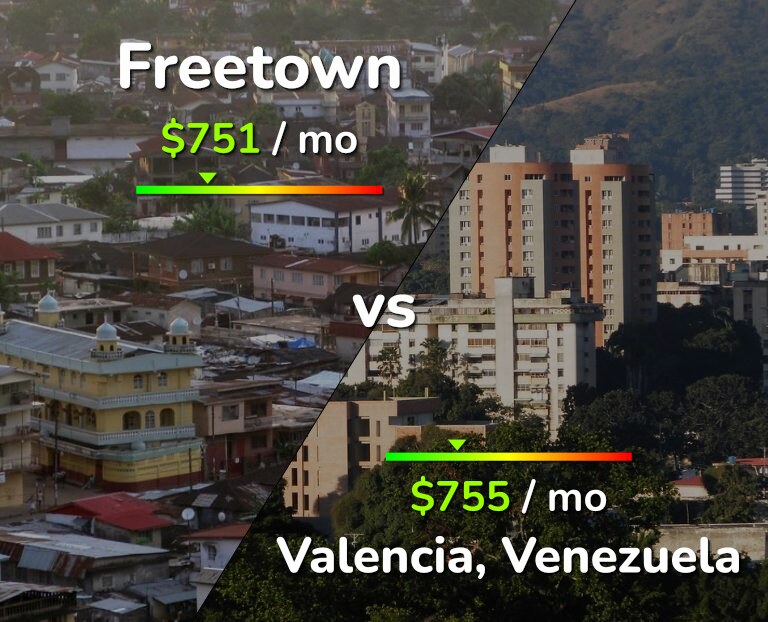 Cost of living in Freetown vs Valencia, Venezuela infographic