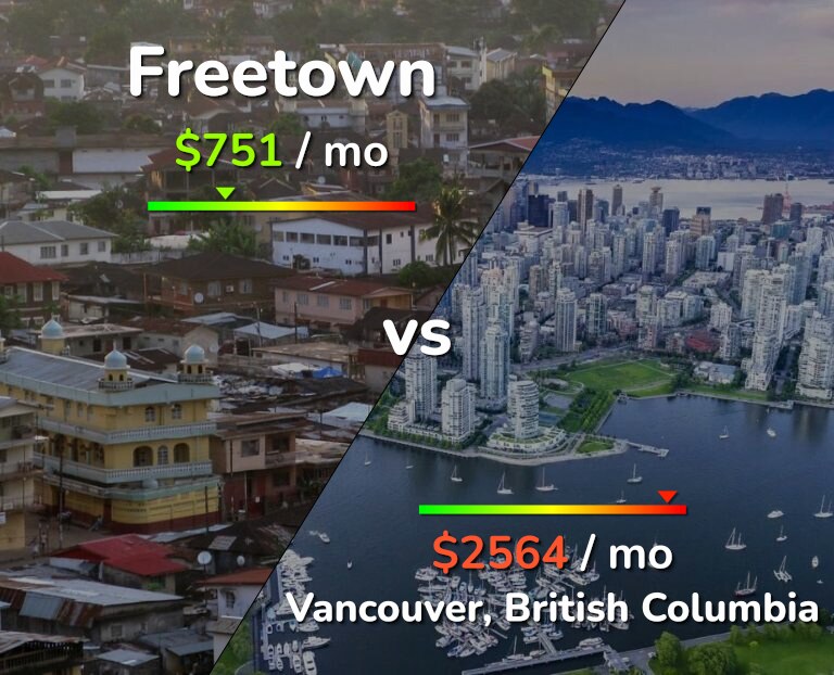 Cost of living in Freetown vs Vancouver infographic