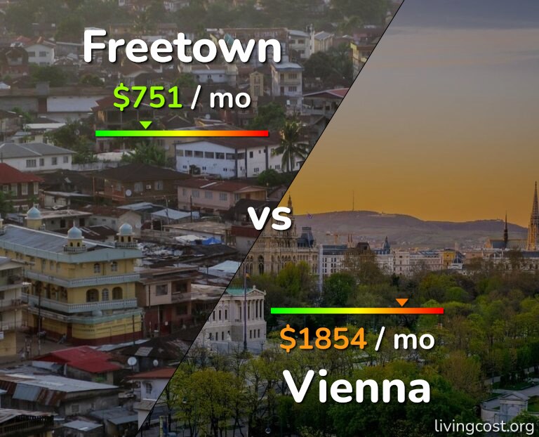Cost of living in Freetown vs Vienna infographic