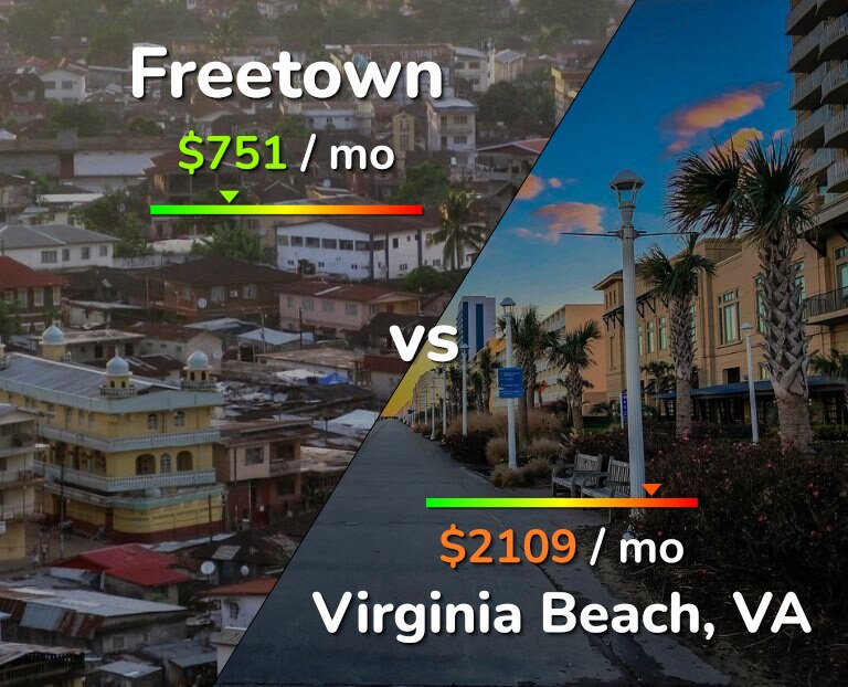 Cost of living in Freetown vs Virginia Beach infographic