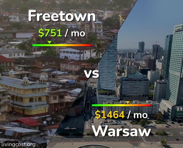 Cost of living in Freetown vs Warsaw infographic
