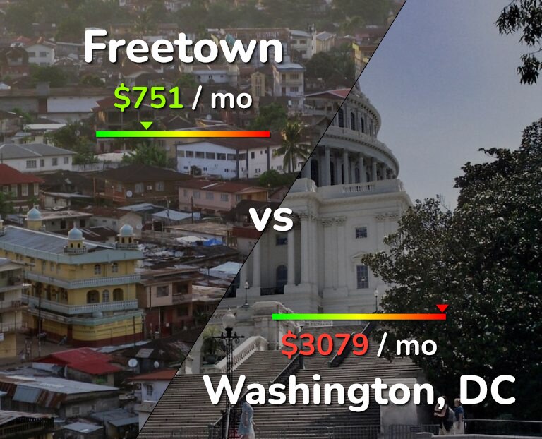 Cost of living in Freetown vs Washington infographic
