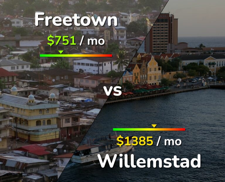 Cost of living in Freetown vs Willemstad infographic