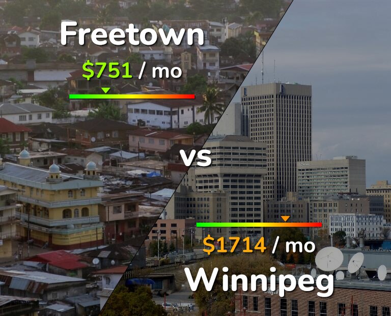 Cost of living in Freetown vs Winnipeg infographic