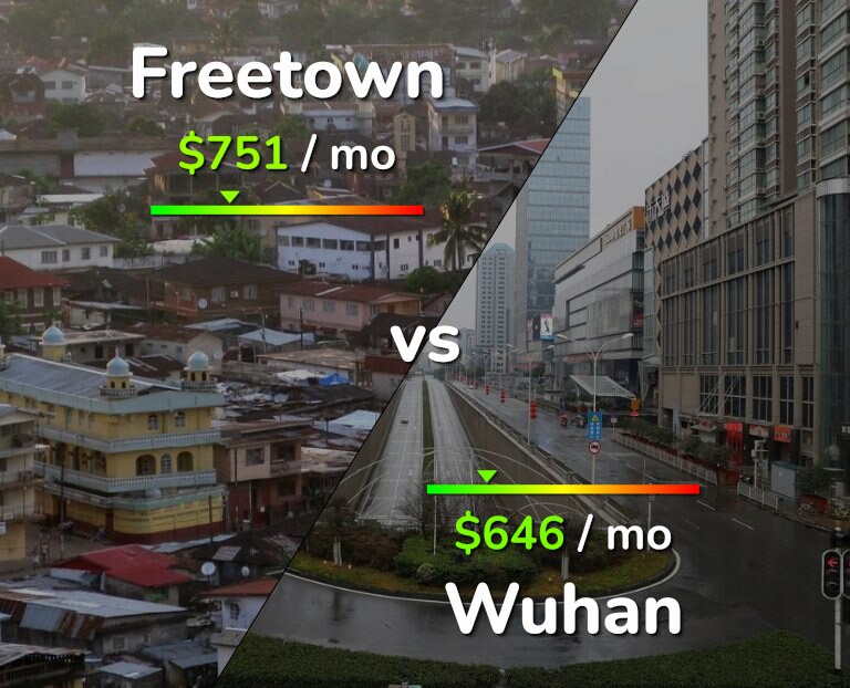 Cost of living in Freetown vs Wuhan infographic