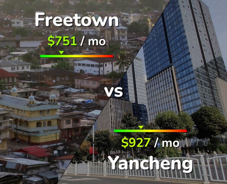 Cost of living in Freetown vs Yancheng infographic