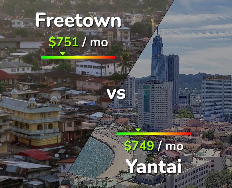 Cost of living in Freetown vs Yantai infographic