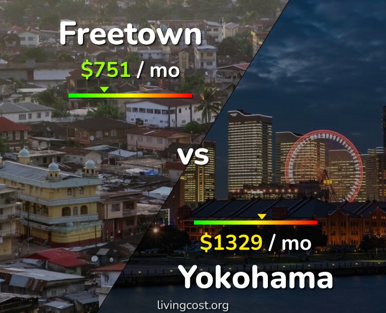 Cost of living in Freetown vs Yokohama infographic