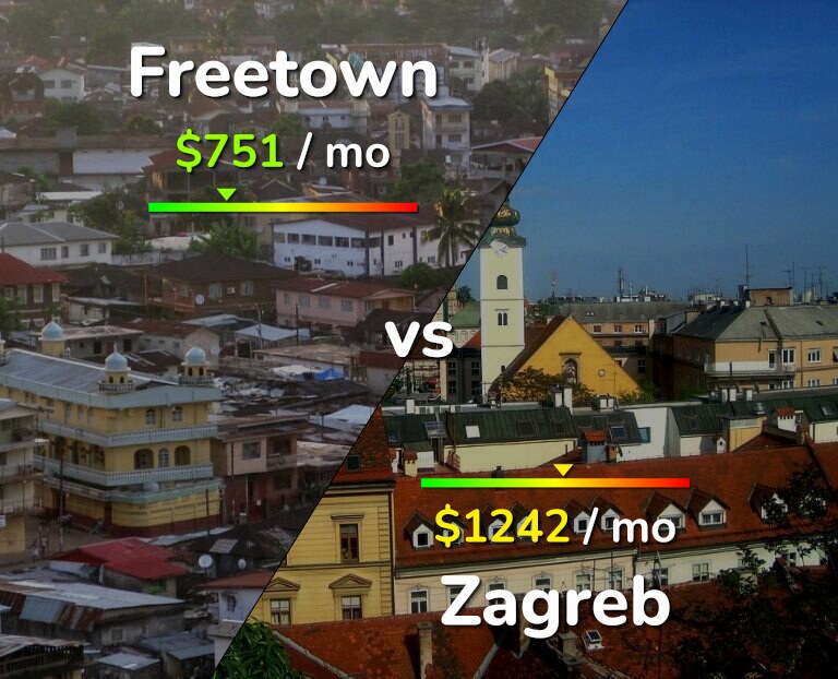 Cost of living in Freetown vs Zagreb infographic