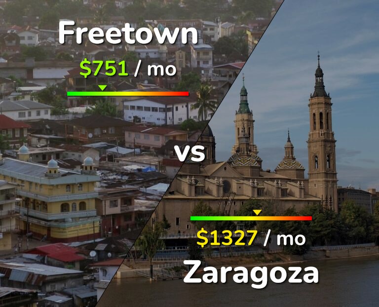 Cost of living in Freetown vs Zaragoza infographic