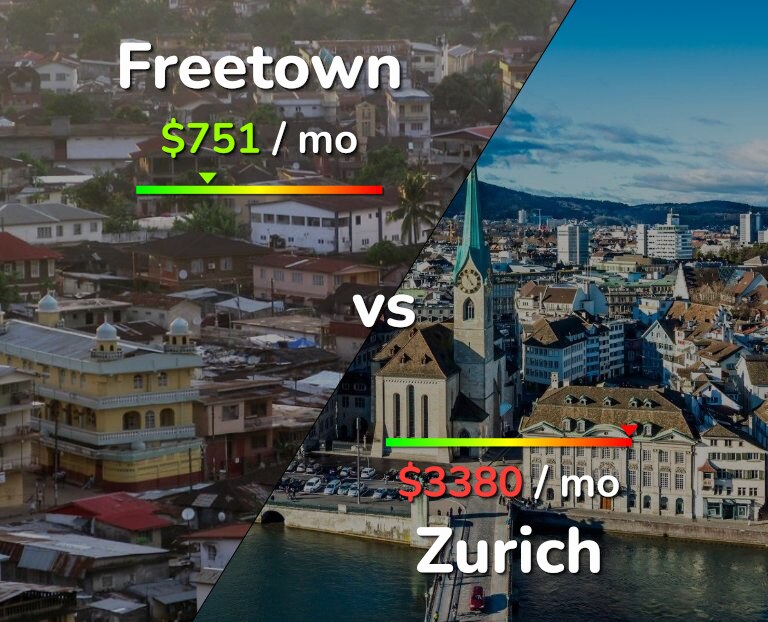 Cost of living in Freetown vs Zurich infographic