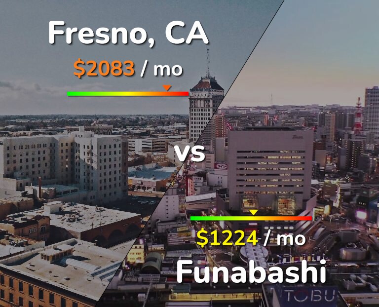 Cost of living in Fresno vs Funabashi infographic