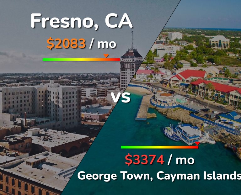 Cost of living in Fresno vs George Town infographic