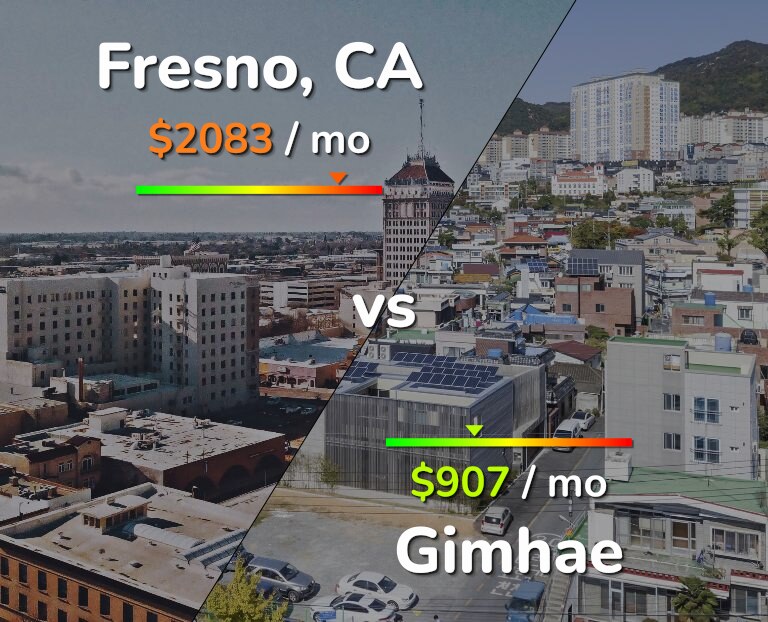 Cost of living in Fresno vs Gimhae infographic