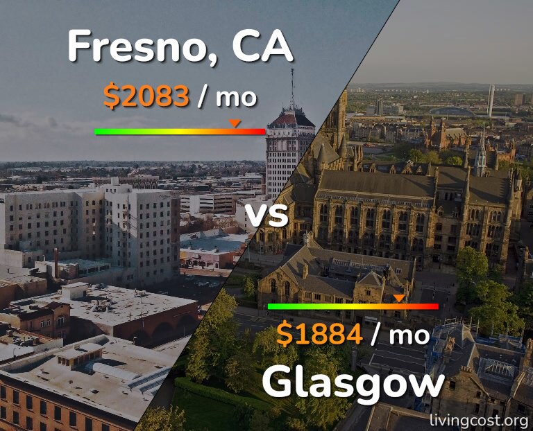 Cost of living in Fresno vs Glasgow infographic