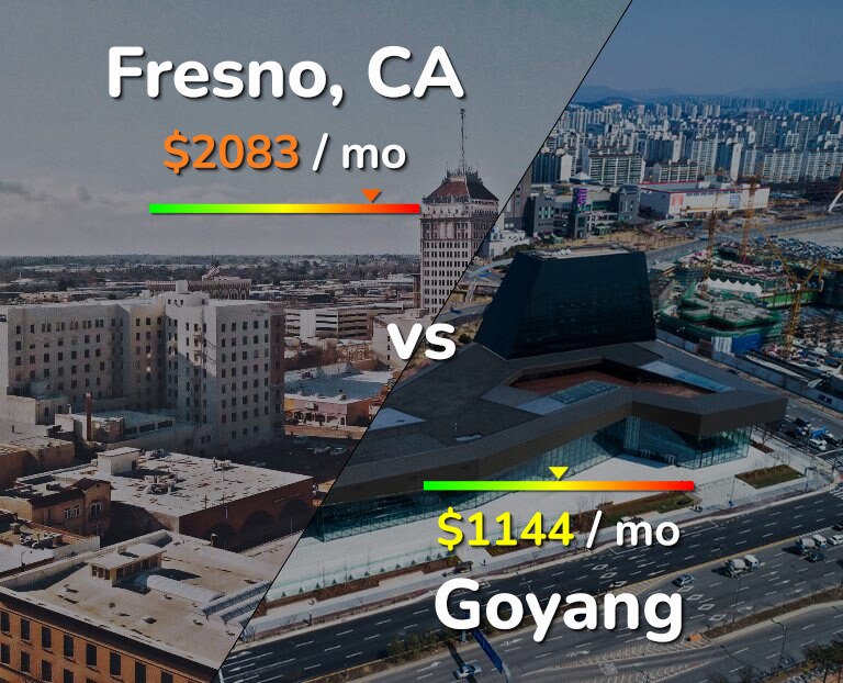Cost of living in Fresno vs Goyang infographic
