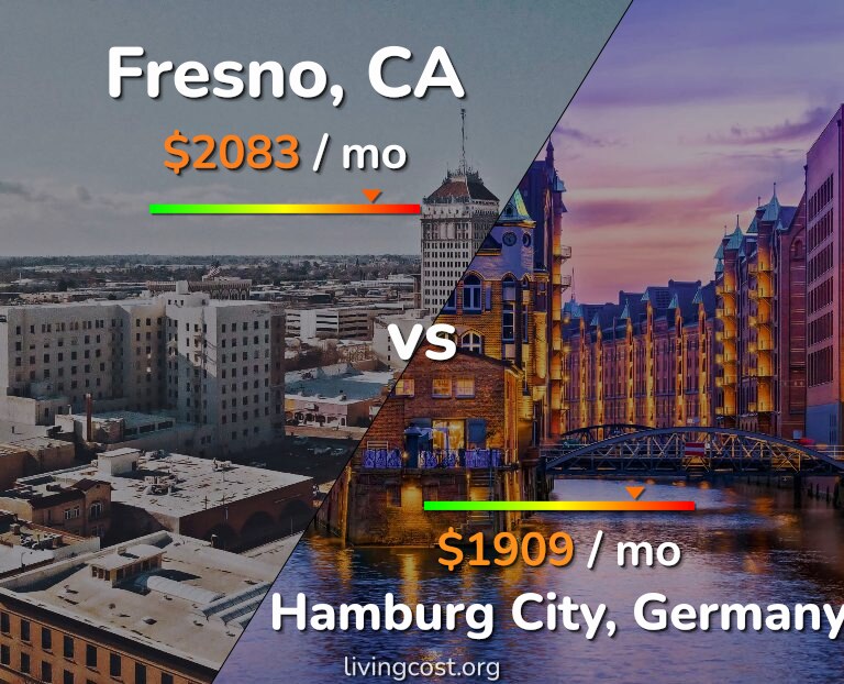 Cost of living in Fresno vs Hamburg City infographic