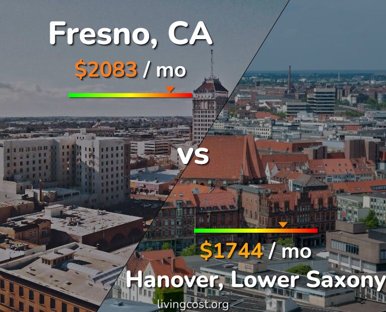 Cost of living in Fresno vs Hanover infographic