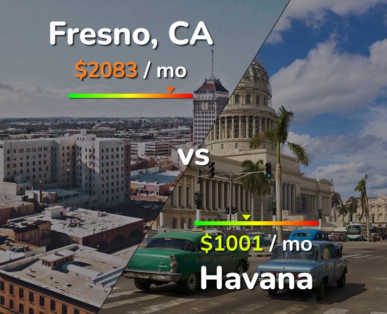 Cost of living in Fresno vs Havana infographic
