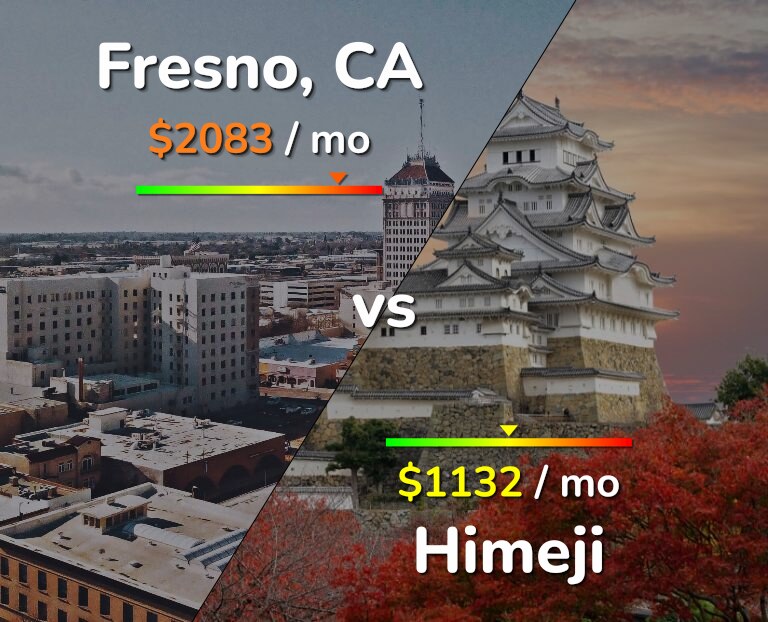 Cost of living in Fresno vs Himeji infographic