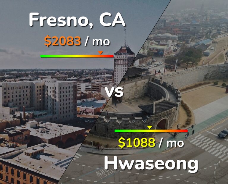 Cost of living in Fresno vs Hwaseong infographic