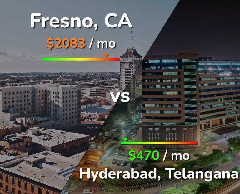 Cost of living in Fresno vs Hyderabad, India infographic