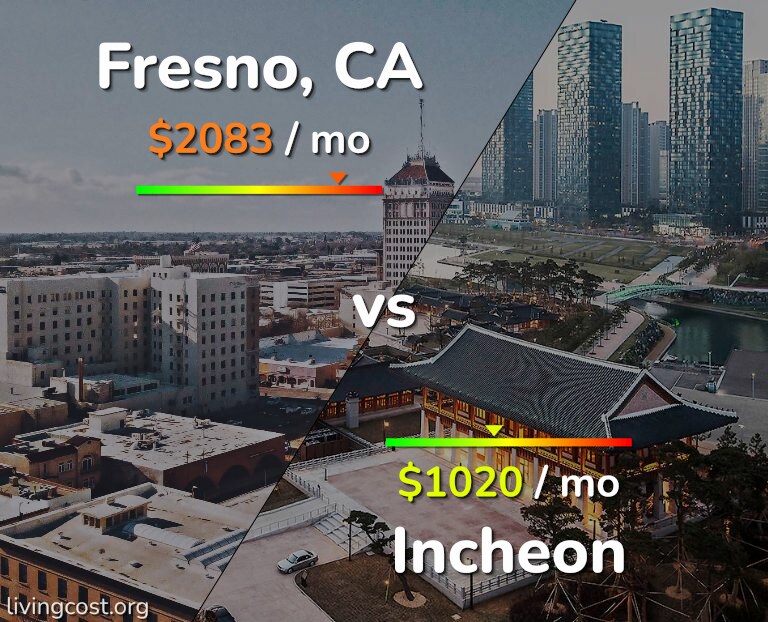 Cost of living in Fresno vs Incheon infographic
