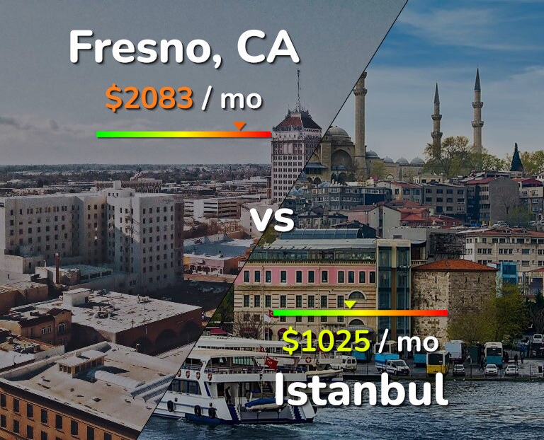 Cost of living in Fresno vs Istanbul infographic